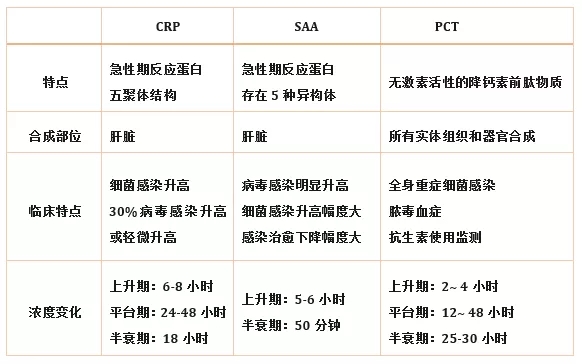 炎癥檢測中的CRP、SAA和PCT三者有什么區(qū)別？